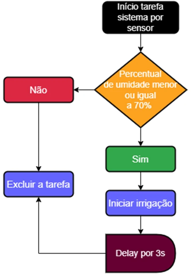 Sensor-based task flowchart: moisture ≤ 70% starts irrigation