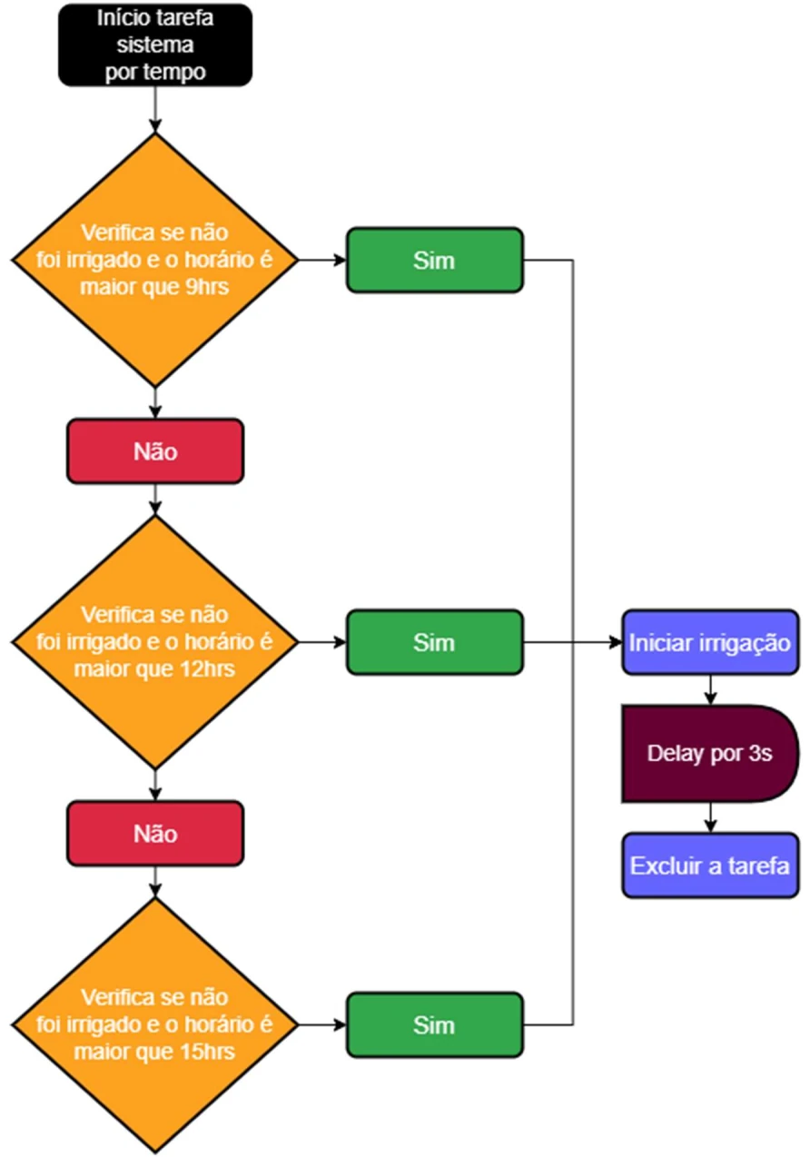 Time-based task flowchart with time checks (9h, 12h, 15h)