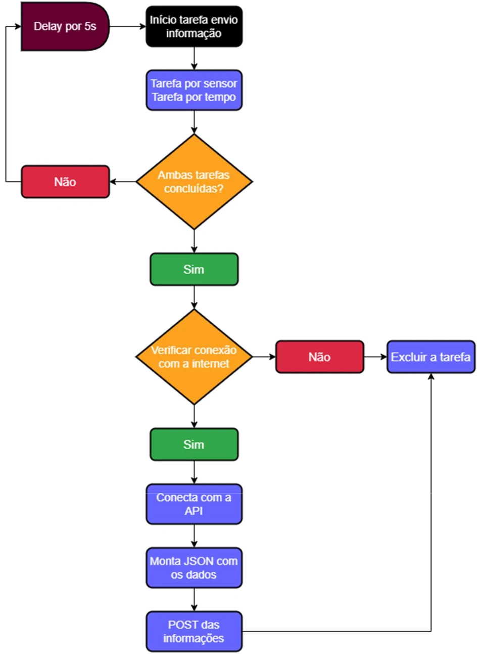 Sending task flowchart: builds JSON and POSTs the information to the API
