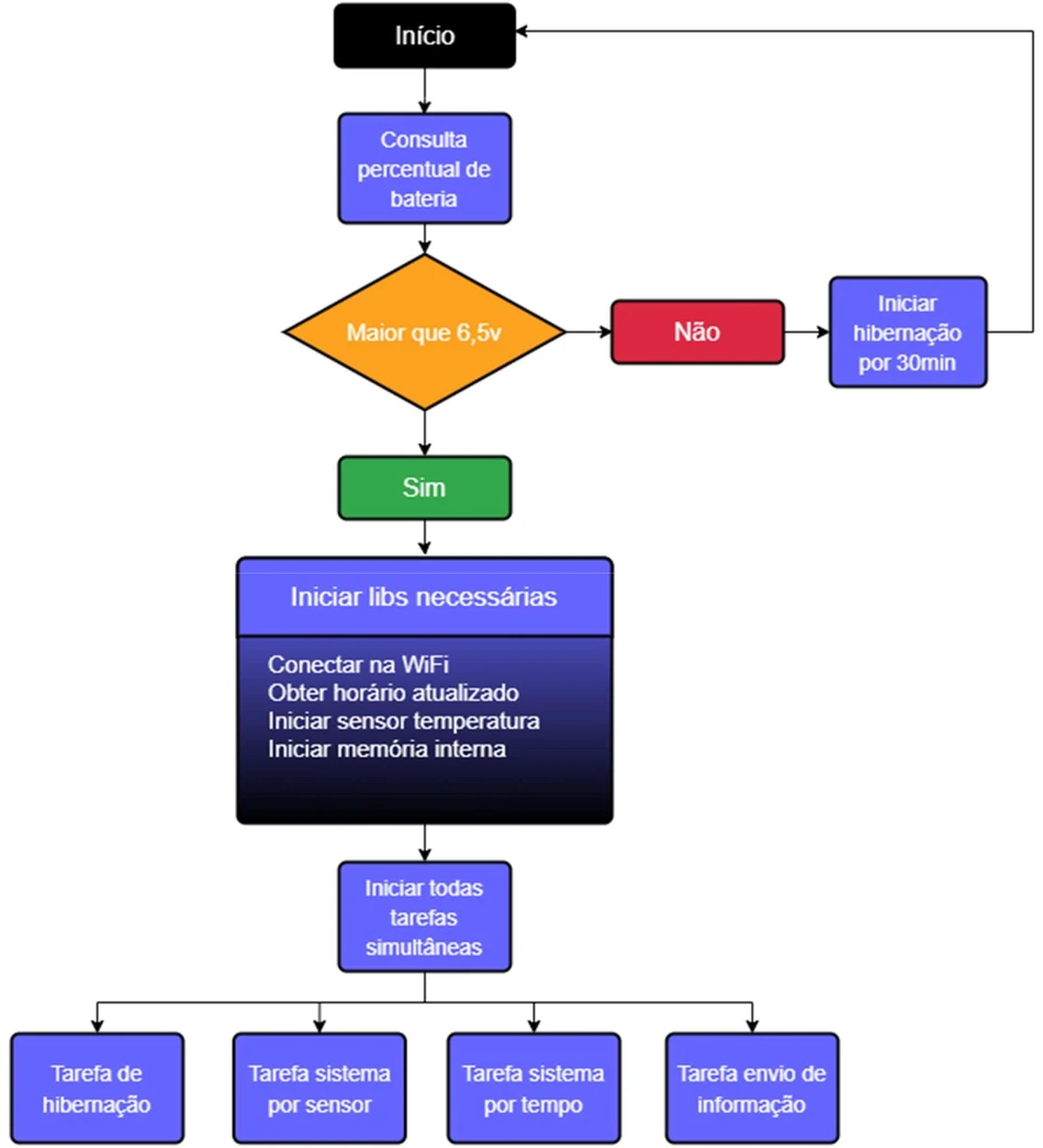 Initial setup flowchart: battery check, hibernation and task dispatch