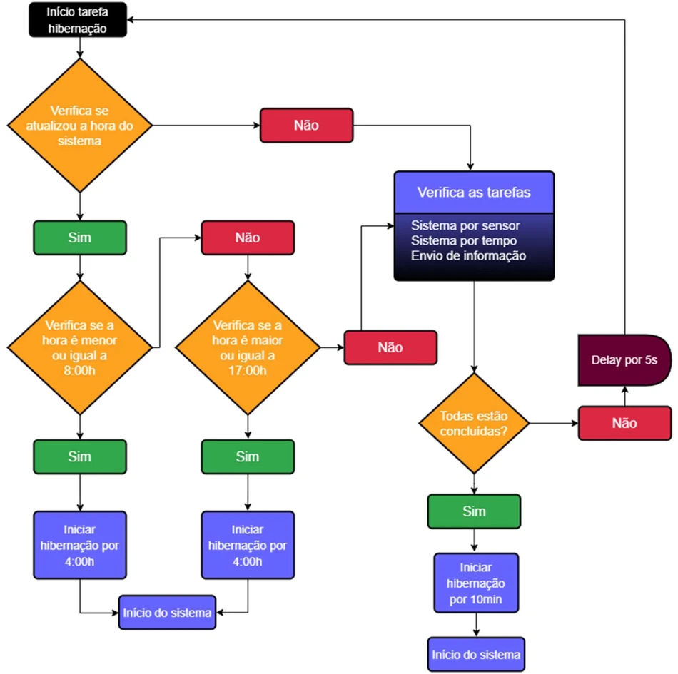 Hibernation task flowchart with time checks