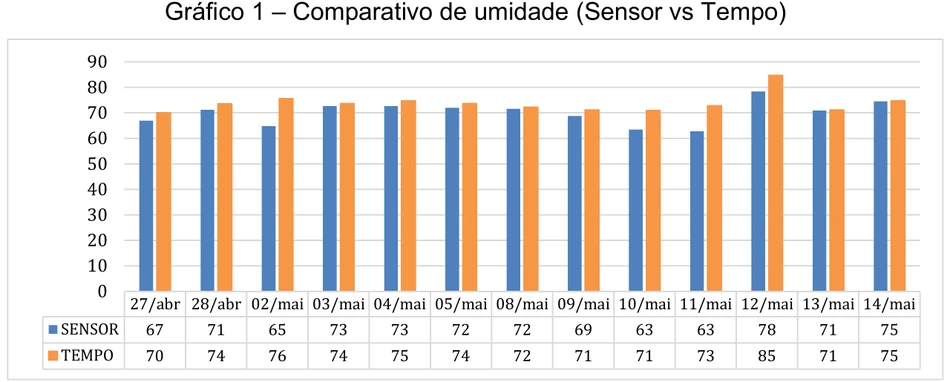 Bar chart comparing soil moisture by sensor and by time between Apr 27 and May 14