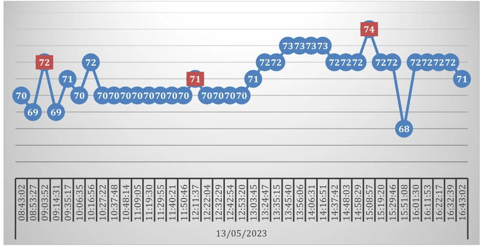 Time series of soil moisture in the time-based system on 05/13/2023