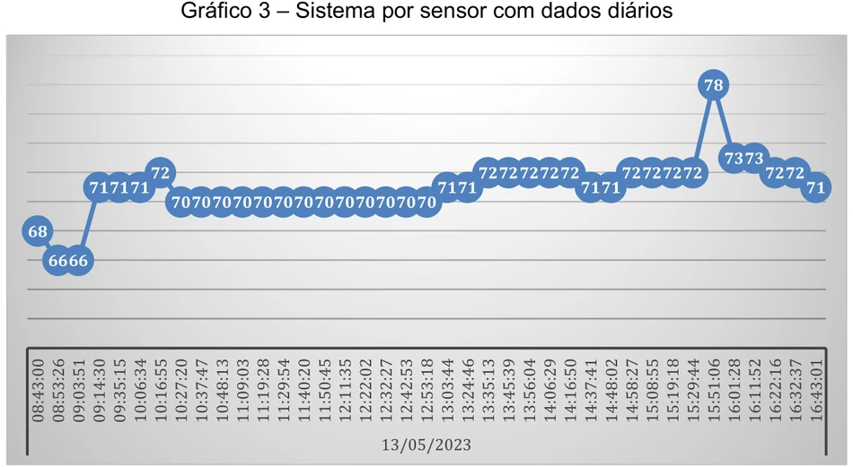 Time series of soil moisture in the sensor-based system on 05/13/2023