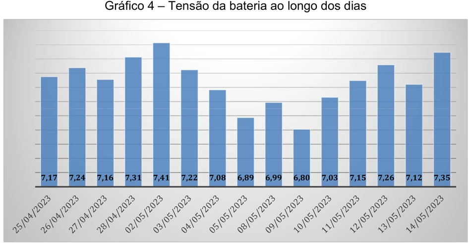 Bar chart of the daily average battery voltage between Apr 25 and May 14, 2023