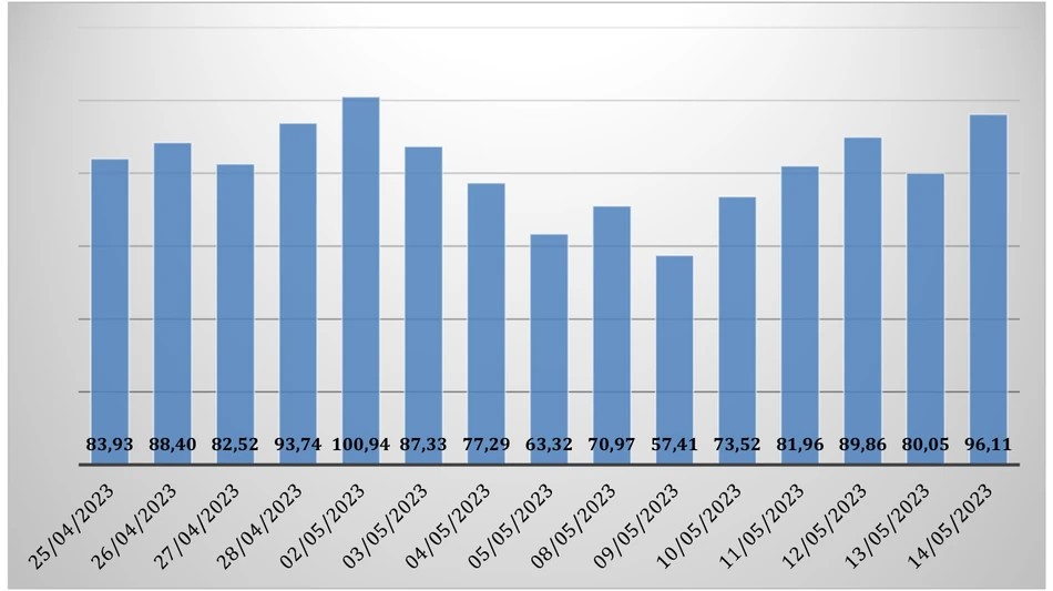 Bar chart of the battery charge percentage between Apr 25 and May 14, 2023