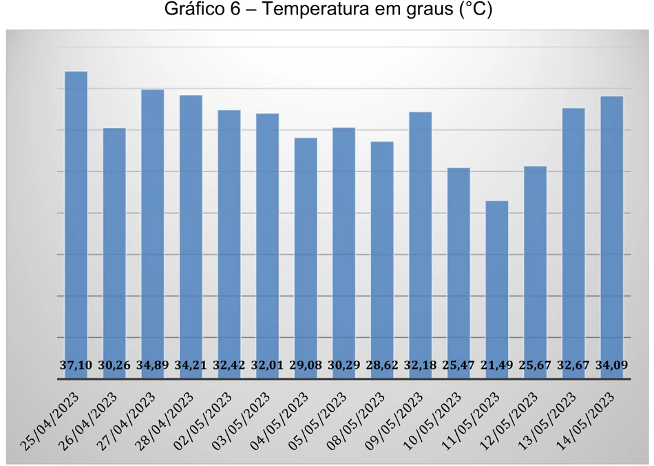 Bar chart of the daily average temperature in degrees Celsius