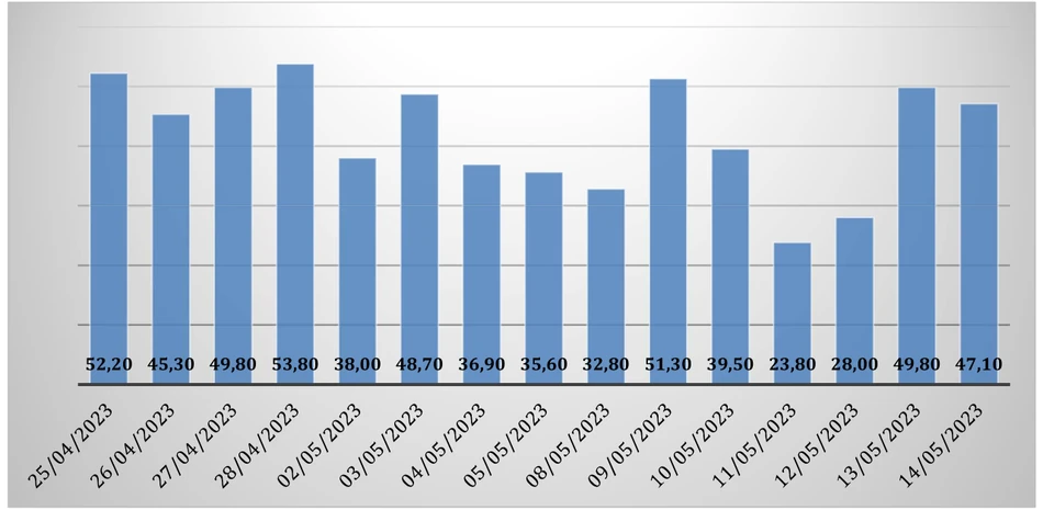 Bar chart of the daily maximum temperature in degrees Celsius