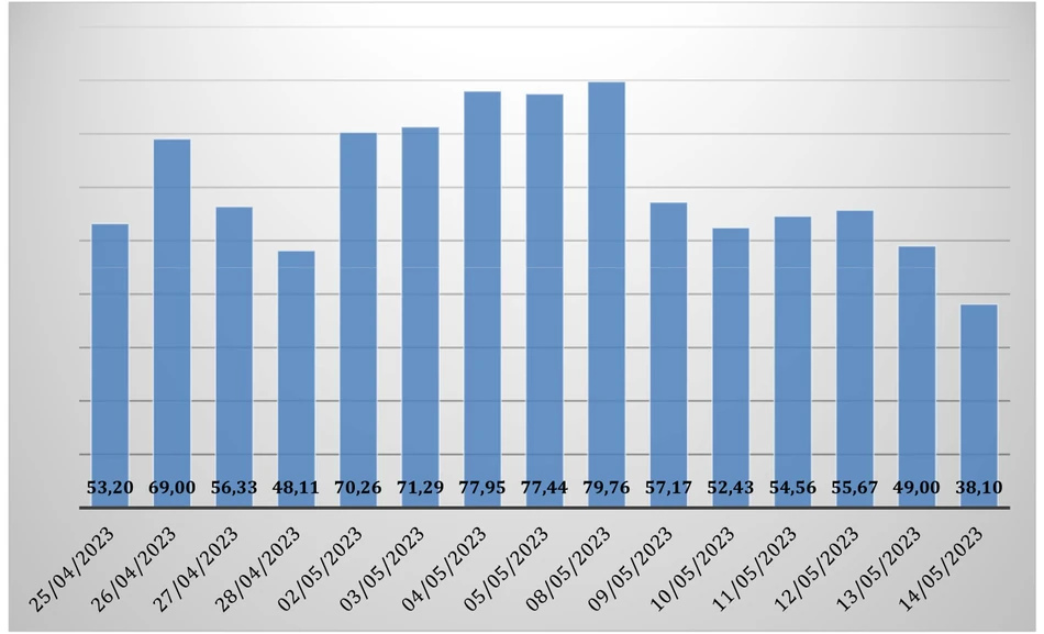 Bar chart of the air humidity percentage between Apr 25 and May 14, 2023